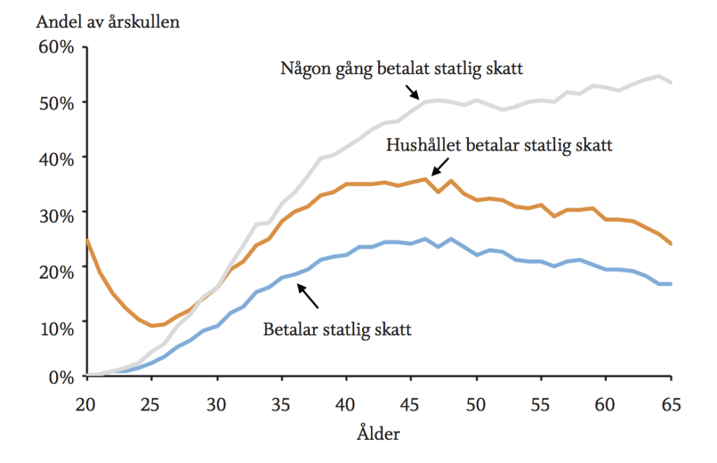 Statlig inkomstskatt