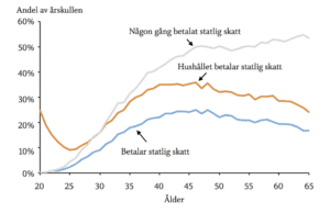 Statlig Inkomstskatt