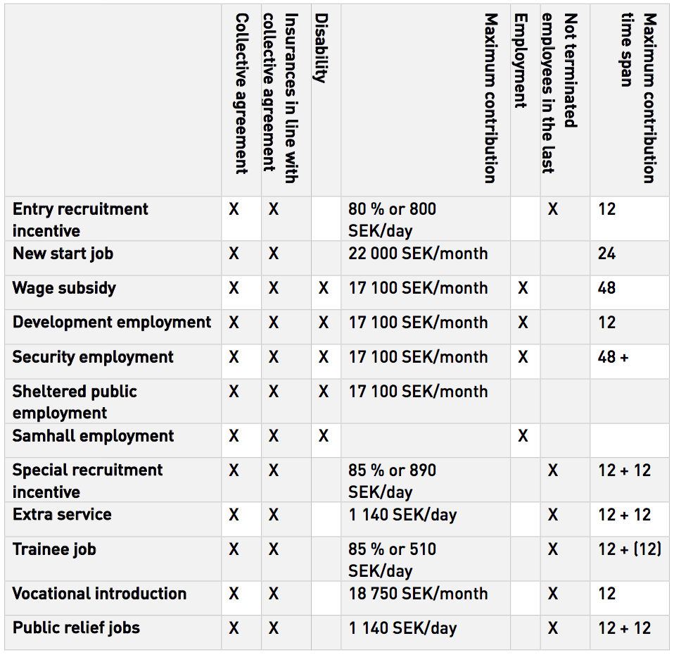 Displacement Jobs On The Swedish Employment Subsidies