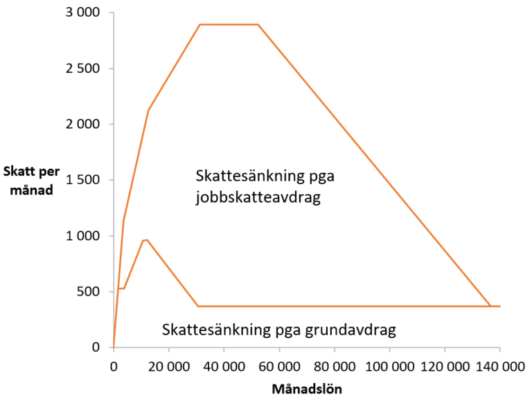 Jobbskatteavdraget