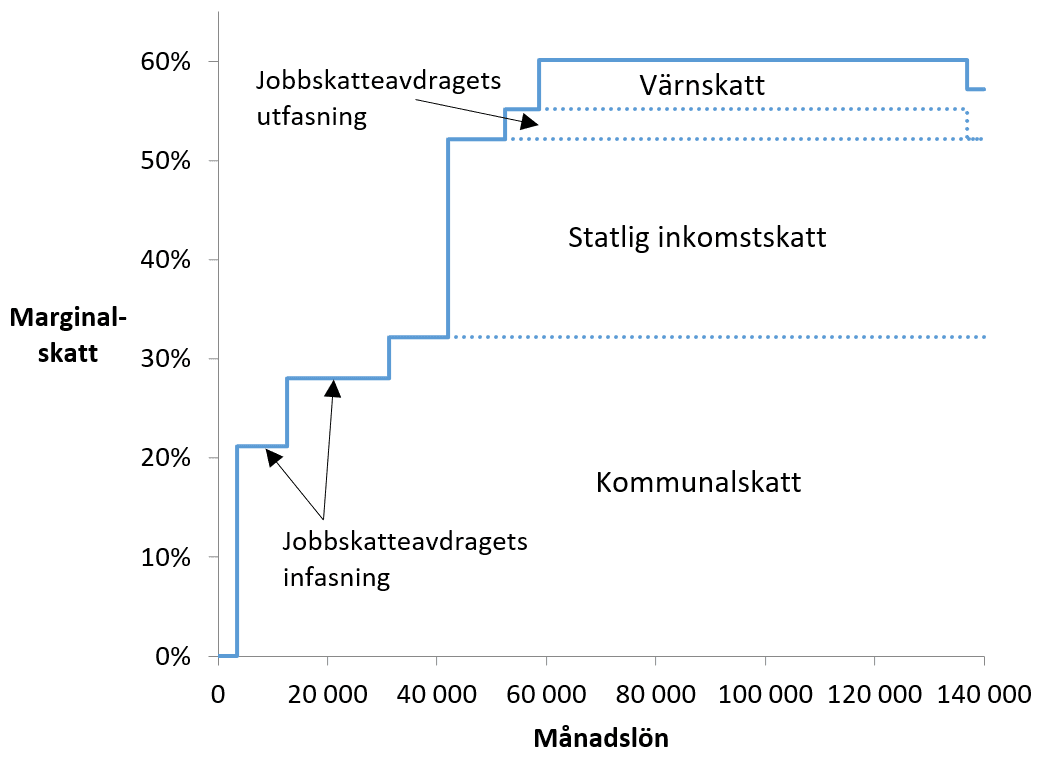 Statliga inkomstskatten