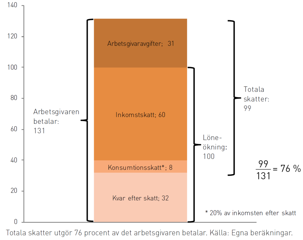 Sverige får världens tredje högsta marginalskatter 2020