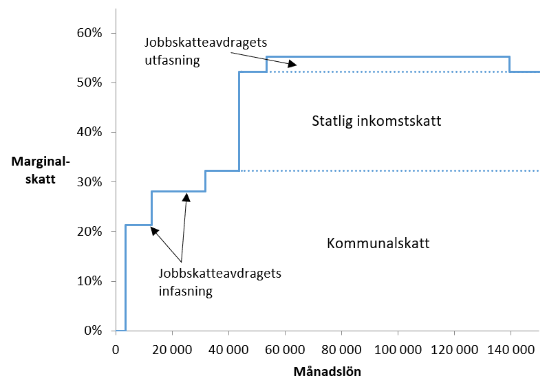 Statliga Inkomstskatten