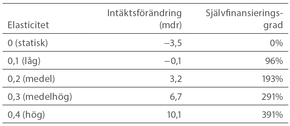 tab-sjalvfinansieringsgrad