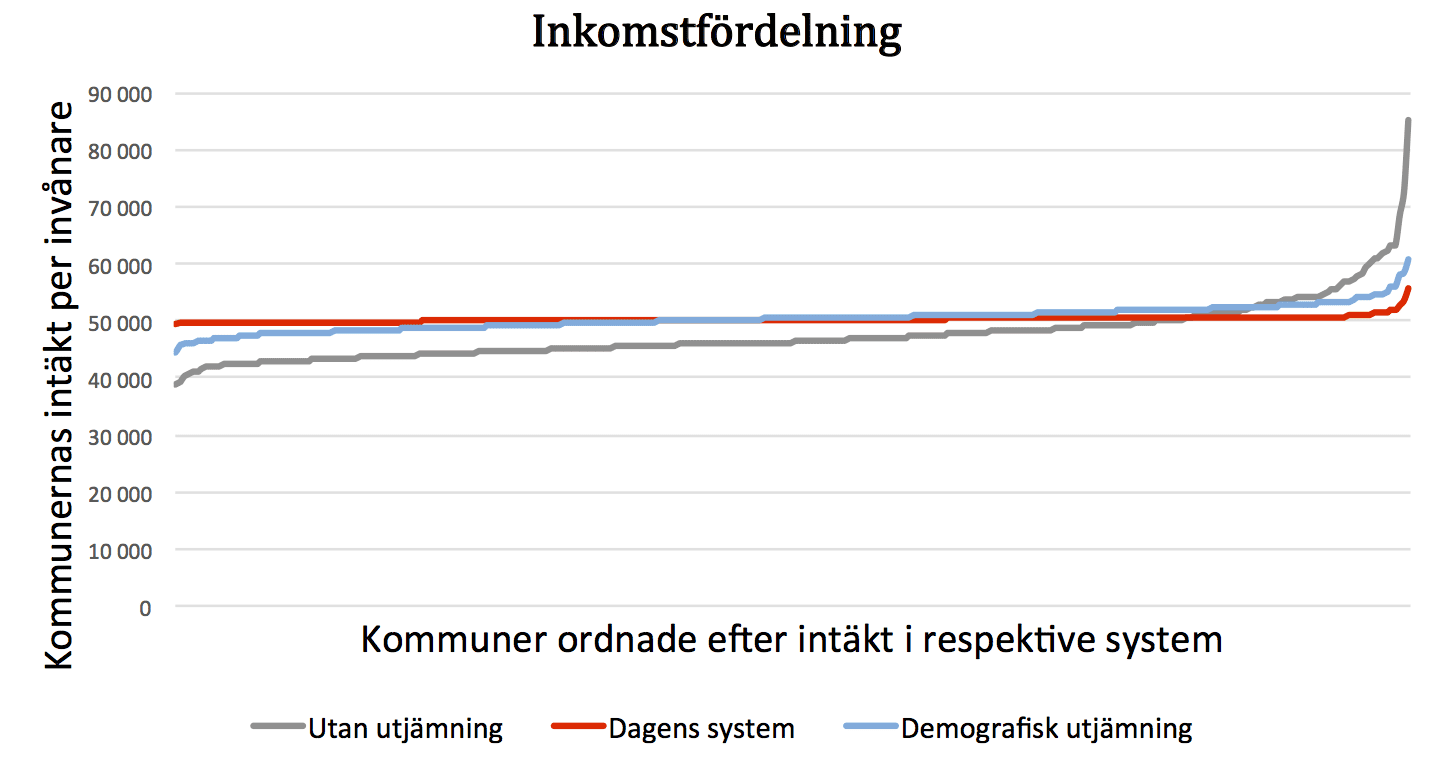 kommunalrad_utan_ansvar-inkomstfordelning