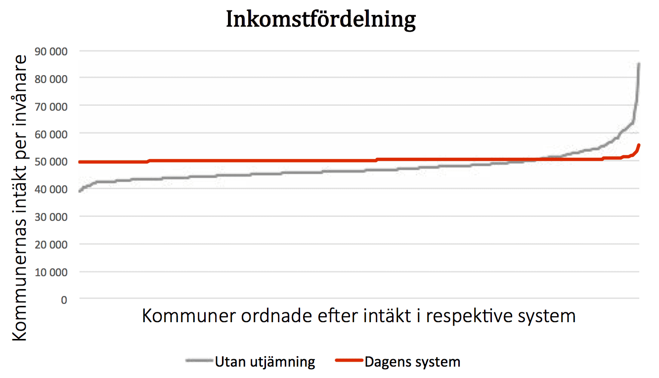 kua-inkomstfordelning